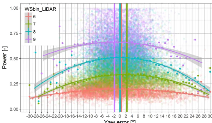 Figure 10. Determination of the optimal turbine alignment. Turbine power grouped at different wind speed bins (WSbin) measured with aground-based lidar plotted as a function of the yaw error