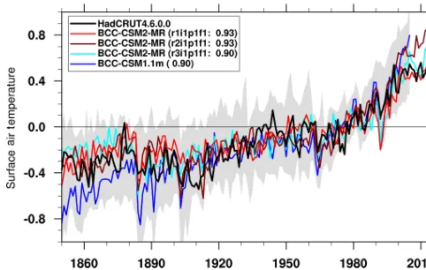 Figure 3. Zonal averages of the cloud radiative forcing (CRF)from the BCC CMIP5 and CMIP6 models and the observations(in W m−2; a: shortwave effect; b: longwave effect; c: net effect).Model results are for the 1986–2005 period, whereas the availableCERES ES-4 and CERES-EBAF 2.6 data set are for the 2003–2014period.