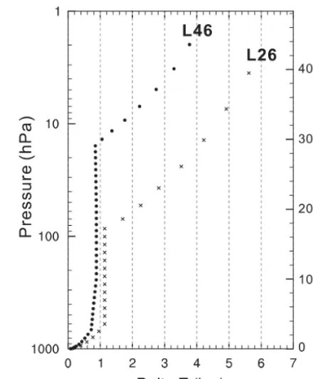 Figure 1. The proﬁles of layer thickness against height for 26 ver-tical layers of the atmosphere in BCC-CSM-1.1m and 46 verticallayers in BCC-CSM2-MR.