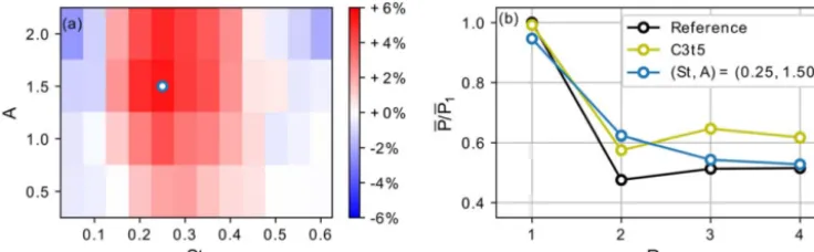 Figure 14. Power extraction of baseline sinusoidal thrust case (S = 6D, z0 = 10−1 m). (a) Relative gain in mean wind-farm power extractionover reference case as a function of sine amplitude A and frequency St