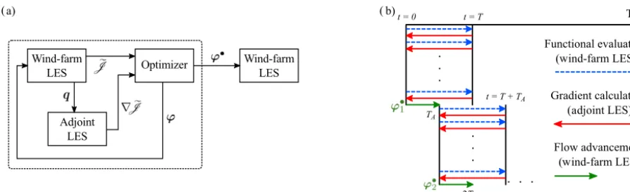 Figure 1. q  Control block diagram with adjoint gradient-Jbased optimization and LES ﬂow models illustrating data ﬂow of (optimal) controls∇Each arrow represents a forward or adjoint LES