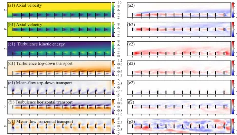 Figure 4. Time-averaged ﬂow ﬁeld quantities of simulation results from MM17. Left: time averages of reference simulations withXfor all turbines