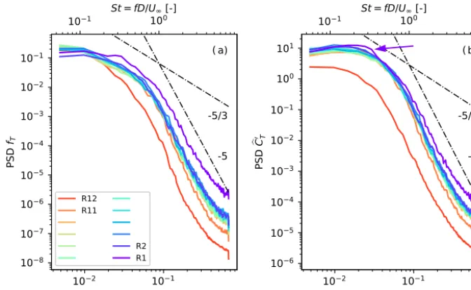 Figure 7. Power spectral density (PSD) estimates of the row-averaged thrust force fT (a) and thrust coefﬁcient Cˆ′T (b) as a function offrequency f (bottom axis) and nondimensional Strouhal number St (top axis).