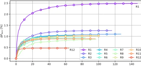 Figure 10. Relative power increase matrix for downstream rows inthe single-row optimization case for row Ri, indicated in the hor-izontal axis