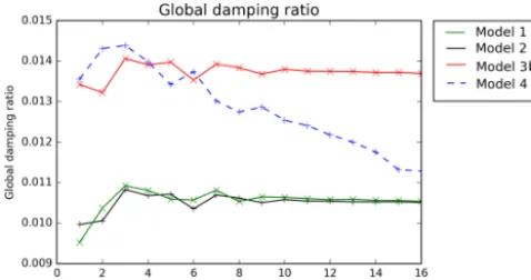 Figure 17. Global damping ratio with the different foundation mod-els.