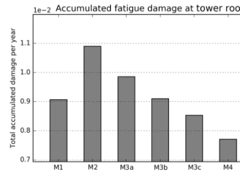 Figure 23. Accumulated fatigue damage at tower root.