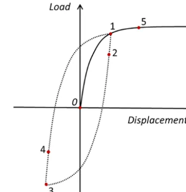 Figure 1. Observed foundation behaviour.