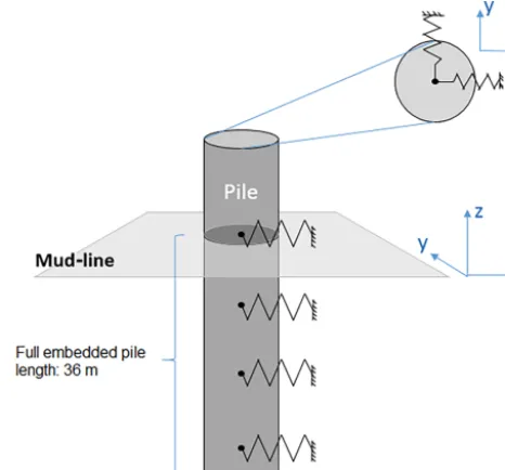 Figure 2. Model 1 applies non-linear p–y curves along the im-mersed part of the pile. The p–y curves are applied to both horizon-tal directions