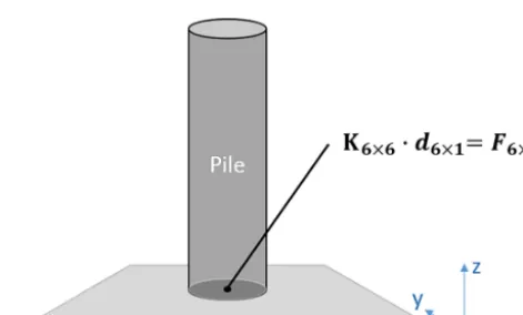 Figure 5. Model 3 applies a stiffness matrix and a damping matrixat the mud-line node to model the soil-foundation response.