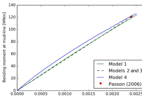 Figure 11. Rotational stiffness characteristics for the different mod-els.