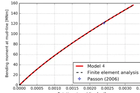 Table 2. Model 3 damping parameters.