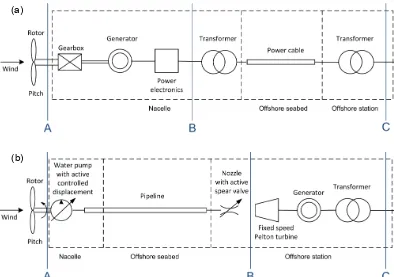 Figure 11. Simpliﬁed schematic with the main components involving the energy conversion for a reference offshore wind turbine and theproposed hydraulic concept