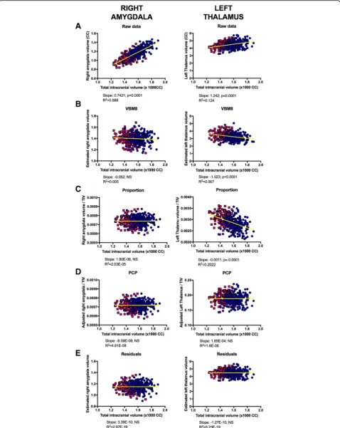Fig. 3 TIV-VOI relationships in raw and TIV-adjusted datasets. Scatterplots and outcomes of linear regression analyses of the raw or VBM8-, proportion-,PCP- or residual-adjusted volumes of the right amygdala (right), or the left thalamus (left) vs