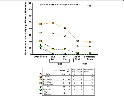 Fig. 5 Effect of different procedures to correct for multiple comparisons on the number of sex differences in raw and TIV-adjusted datasets