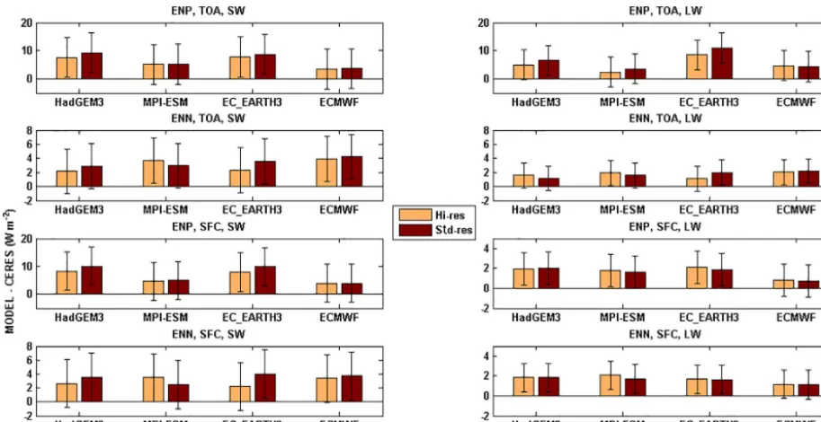 Figure 10. Average absolute errors in the Hi-res and Std-res of the model versions with reference to CERES averaged over the Niño3.4region (170–120◦ W, 5◦ N–5◦ S) in the SW (left) and LW (right) during the enhanced positive and negative phases of El Niño a