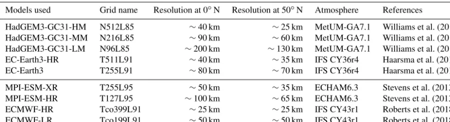 Table 1. List of the models analyzed in this study.
