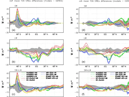 Figure 1. The model-simulated SW, LW and combined TOA cloud radiative effects in W m−2 shown as differences from the CERES-EBAFobservations for (a, b, c) DJF mean and (d, e, f) JJA mean