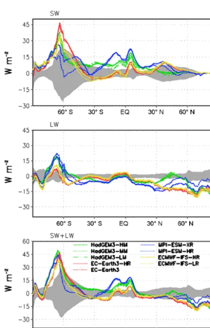 Figure 4. Same as Fig. 1 but at the surface.