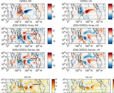 Figure 5. The SW (left) and LW (right) cloud radiative ﬂuxes at the TOA as a response to positive phase of ENSO (ENP) from the top row:CERES-EBAF observations; second row: the ensemble mean Hi-res; and third row: Std-res model-simulated differences of this