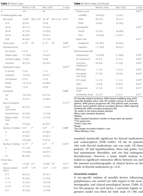 Table 1 Patient data (Continued)