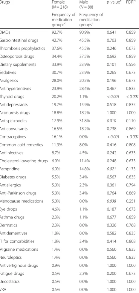 Table 2 Frequency of drug use in MS patients