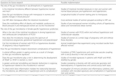 Table 1 Questions for further research into the role of the microbiome in mediating sex differences in blood pressure