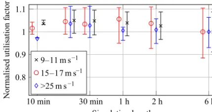 Figure 14. Initial transient behaviour of the operating wind turbinewith a monopile substructure for different wind speeds