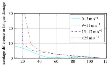 Figure 17. Initial transient behaviour of the wind turbine with ajacket substructure for different wind speeds
