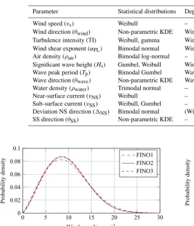 Table 2. Dependencies, statistical distributions, and bin widths for environmental conditions derived from FINO1–3 data.