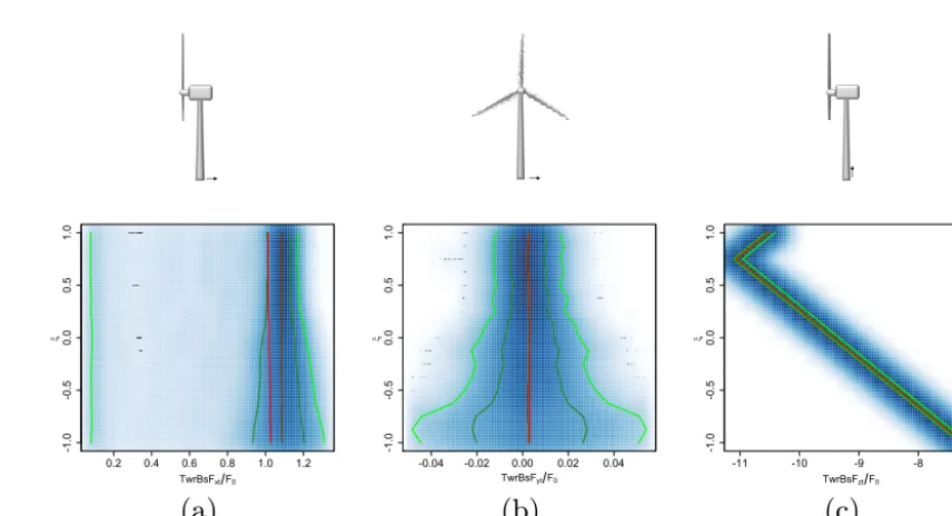 Figure 6. Variation withending with an entirely negative shear at the top (where(YawBrRV) normalized by a reference (dark red line connect the mean and the median values, respectively