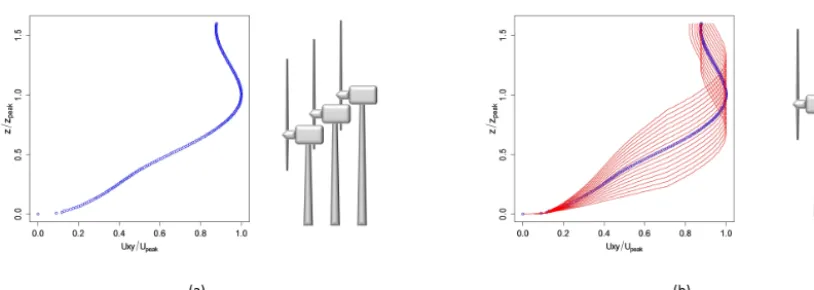 Figure 1. Methods to generate values of the parameter ξ. In the ﬁrst method (a) a single wind data grid was combined with the turbinesimulated at several heights