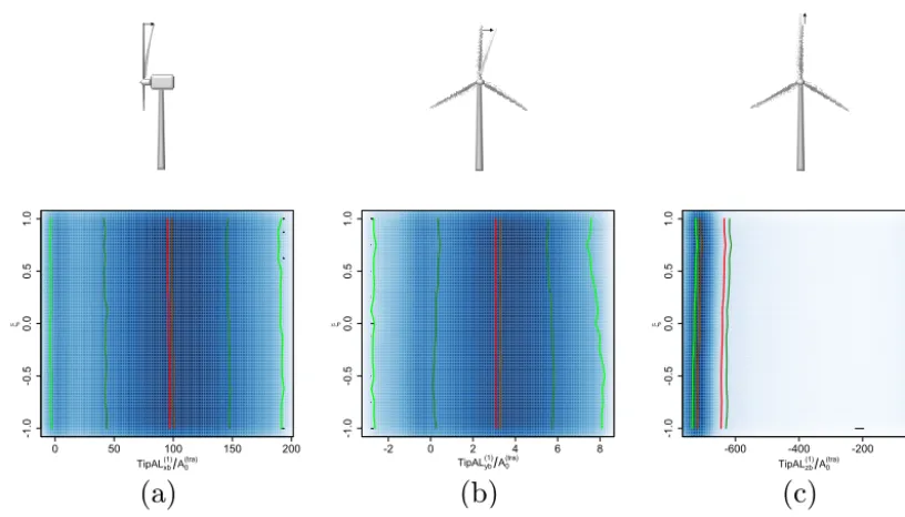 Figure 2. Variation with ξ of the PDFs of the blade tip’s translational accelerations
