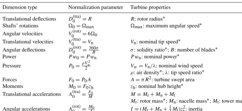 Table 1. Normalization parameters. Values of turbine properties were obtained from Malcolm and Hansen (2006).