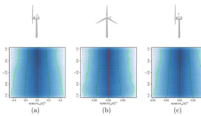 Figure 3. Variation withplot) connect the mean and the median values, respectively. The green lines and the dark green lines delimit the zones encompassing 95 andreference ( ξ of the PDFs of the nacelle’s translational accelerations