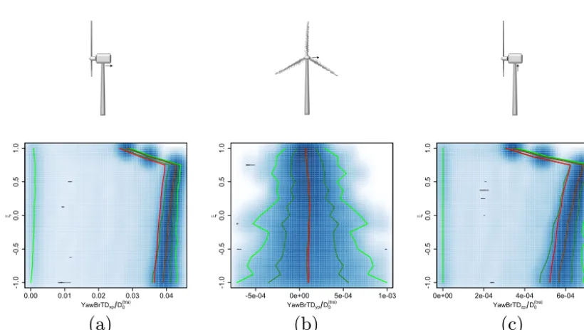 Figure 4. Variation with ξ of the PDFs of the nacelle’s angular accelerations. (a) Around rotor axis