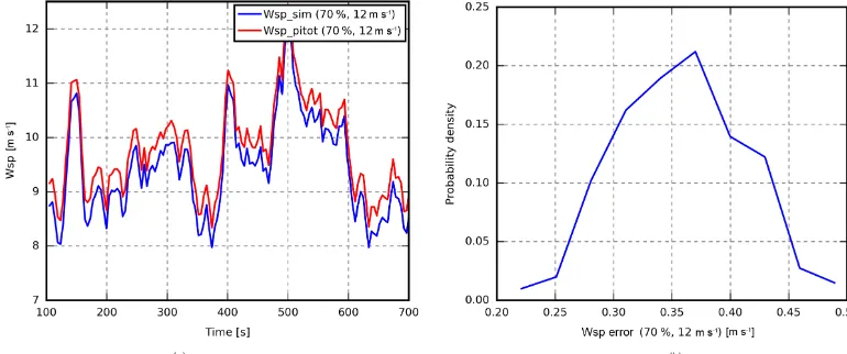 Figure 15. Maximum (a) and mean (b) simulated error of the wind speed (one-revolution mean neglecting the average offset) in the axialdirection due to deﬂection and torsion.