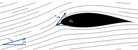 Figure 5. Map of ﬂow velocities near the airfoil. The ﬂow angle,αp, and velocity, vrelp, are different due to local circulation and stag-nation.
