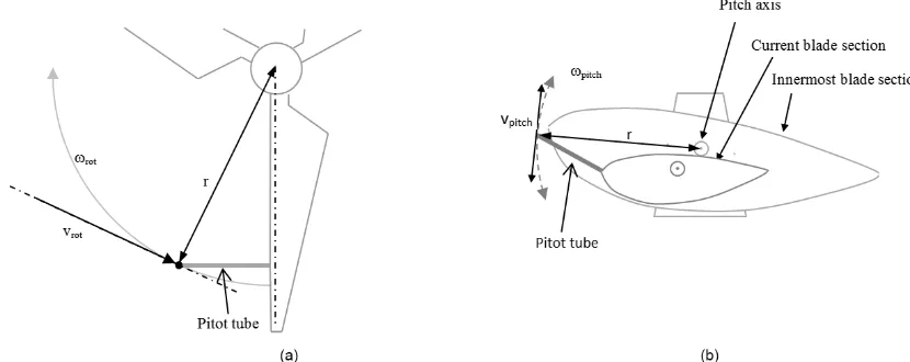 Figure 8. Rotor rotation (a) and pitch motion (b) moves the pitot tube and contributes to the ﬂow speed measured by the pitot tube.