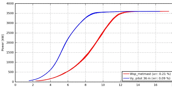 Figure 9. Example of simulated power curve variation based on 15 s mean values. The variation in the 16 met-mast-based curves is twicethe variation in the 16 pitot-based curves.