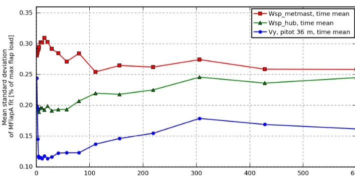 Figure 10. Mean standard deviation of simulated power curves based on met-mast wind speed, free wind speed at the hub centre and windspeed from pitot tube at 36 m