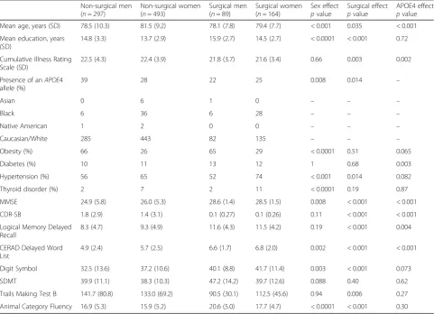 Table 2 Cohort demographics and cognitive outcomes at study entry