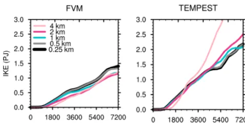 Figure 9. As in Fig. 7 except showing the subset of models thatcompleted a 0.25 km test.