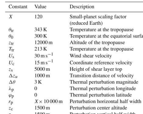 Table 1. List of constants used for the supercell test.