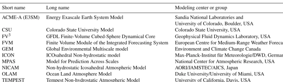 Table 2. Participating modeling centers and associated dynamical cores that submitted results for the splitting supercell test.