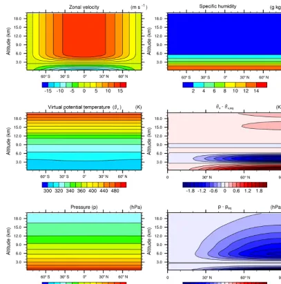 Figure 1. Initial state for the supercell test. All plots are latitude–height slices at 0◦ longitude
