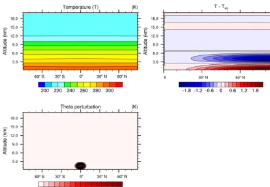 Figure 2. Same as Fig. 1 for temperature and potential temperature.