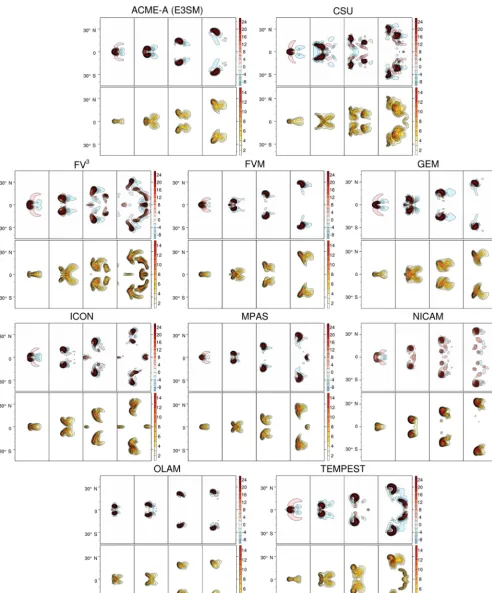 Figure 3. Time evolution of cross-sections of 5 km vertical velocity (m s−1, top) and 5 km rainwater (g kg−1, bottom) for each model withthe r100 conﬁguration of the test case