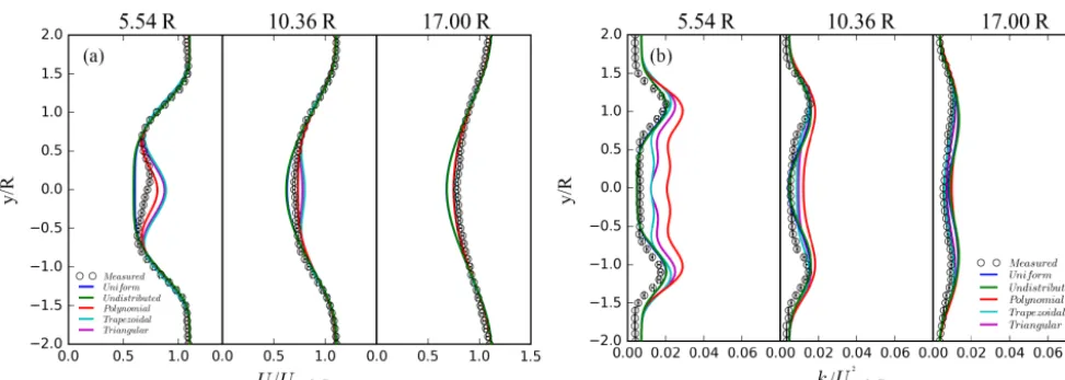 Figure 12. (a) Normalized axial velocity and (b) normalized turbulence kinetic energy computed for the two in-line model wind turbines(case C1) at x/R = 5.54, 10.36 and 17.00 downstream of the ﬁrst wind turbine