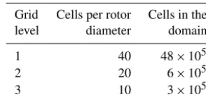 Table 3. Grid levels and size.