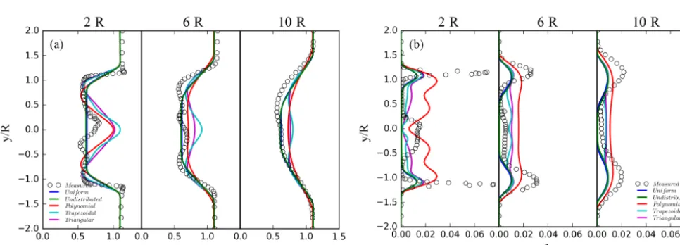 Figure 6. (a) Normalized axial velocity and (b) normalized turbulence kinetic energy computed behind a single model wind turbine (case A)at x/R = 2, 6 and 10 for different turbulence models using the uniform distribution.